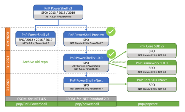 PnP PowerShell für PowerShell 7 | Topedia Blog