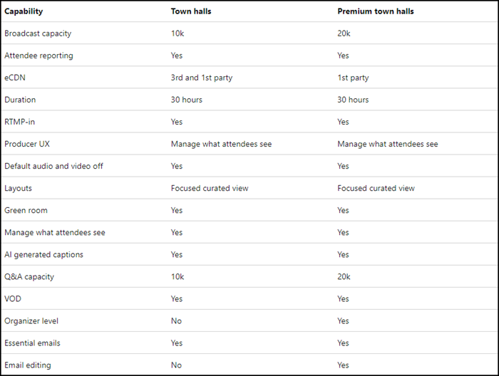 Teams Town halls vs. Premium town halls