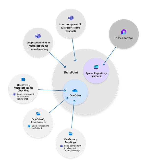 Loop storage location