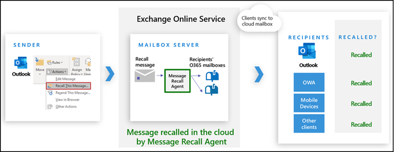 Cloud-based Message Recall
