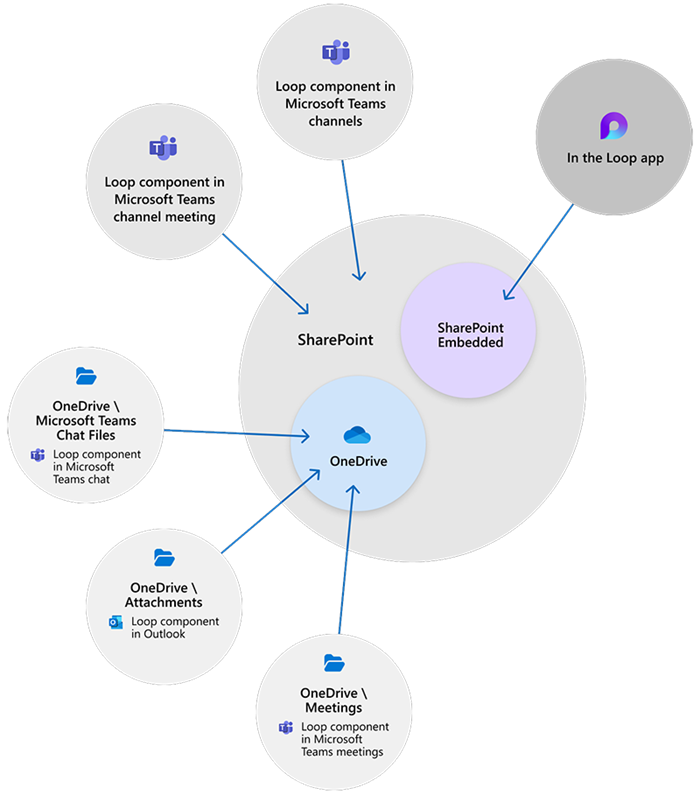 Loop storage location