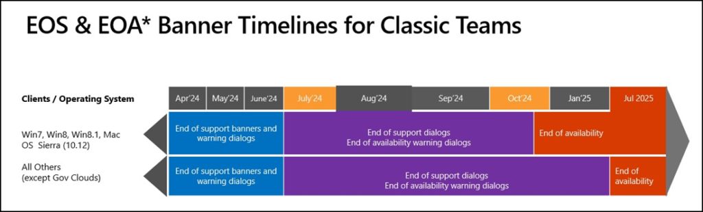 Supportende und Ende der Verfügbarkeit von Teams Classic