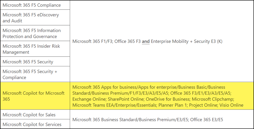 Angepasste Lizenzvoraussetzungen für Copilot for Microsoft 365 (12. Juni 2024)