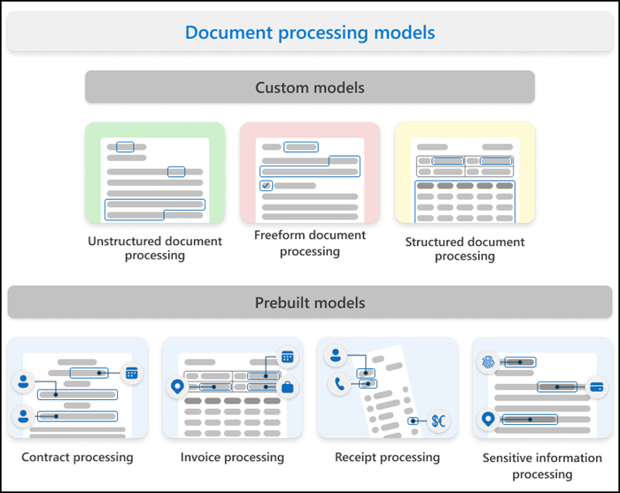 Document Processing Models in SharePoint Premium