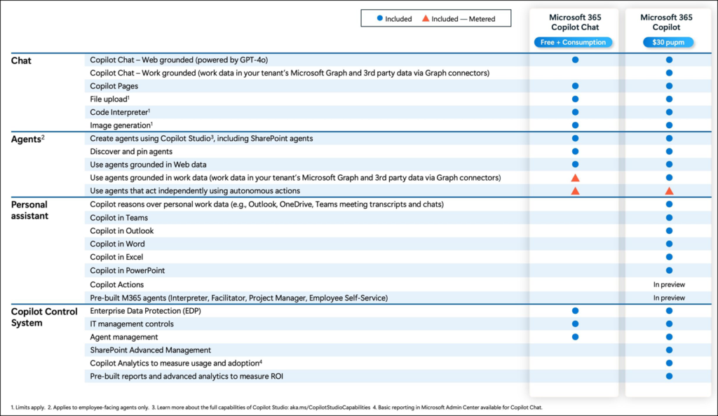 Microsoft 365 Copilot Chat vs. Microsoft 365 Copilot