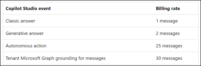 PAYG für Copilot Chat und Agenten